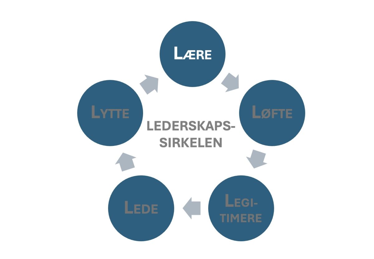 HVA KAN VI LÆRE AV JESU LEDERSKAP? (3/6)